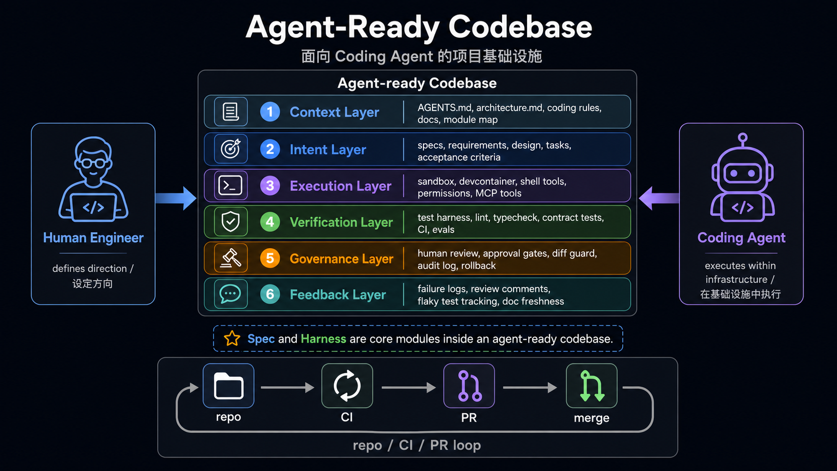 Agent-Ready Codebase Overview