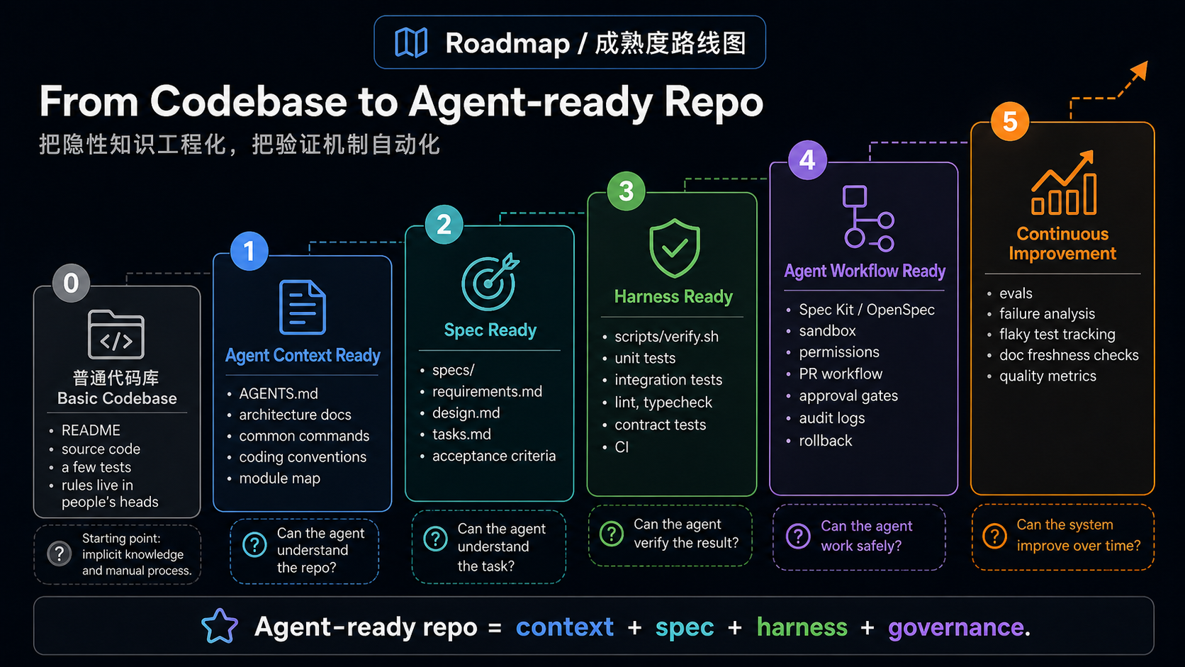 Agent-ready Repo Roadmap