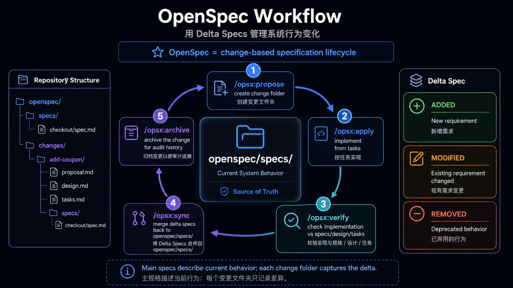 OpenSpec Workflow