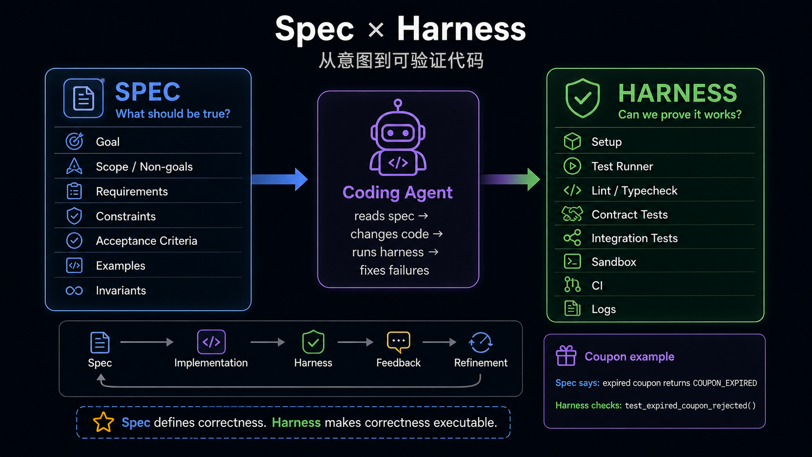 Spec x Harness