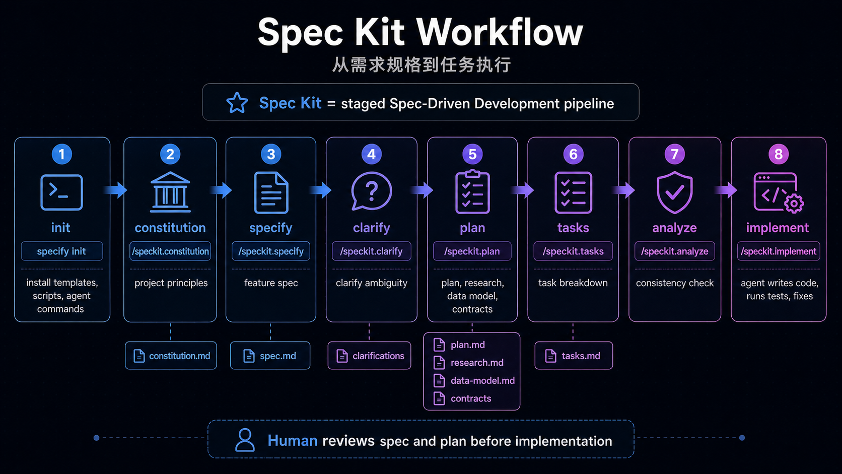Spec Kit Workflow